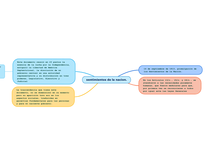 sentimientos de la nacion. - Mind Map